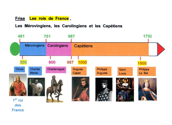 Mérovingiens, Carolingiens et Capétiens