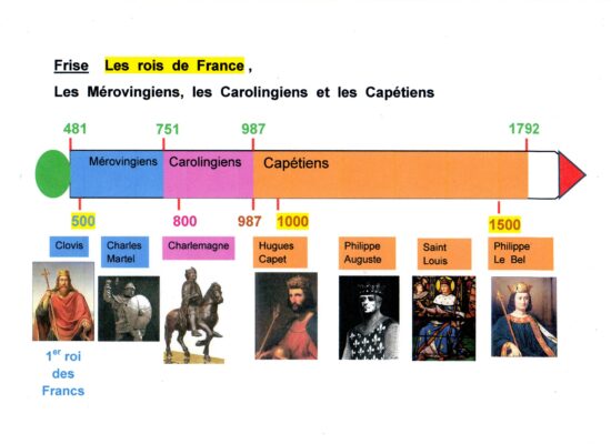 Mérovingiens, Carolingiens et Capétiens